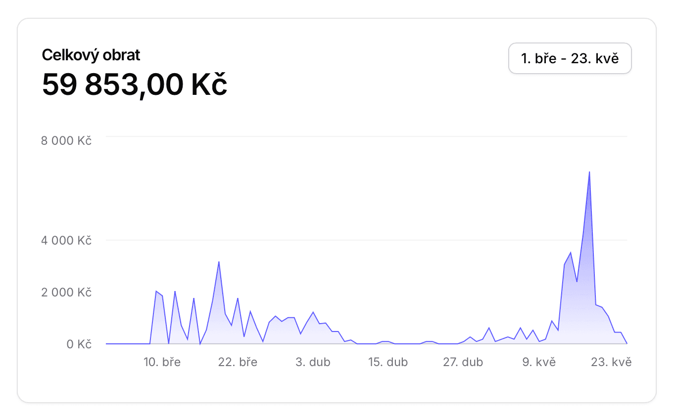 Přehled prodejů Didaprax — čistý zisk 59 853 Kč
